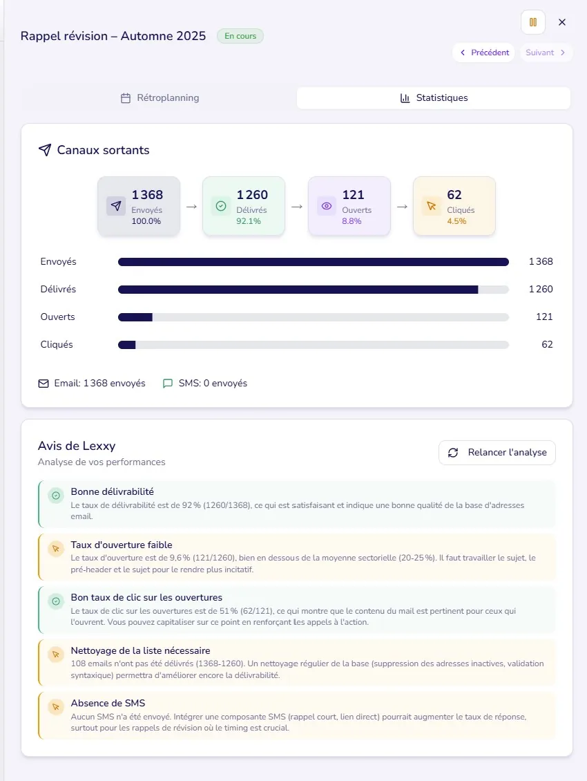 Analytics Campagne Lexxy